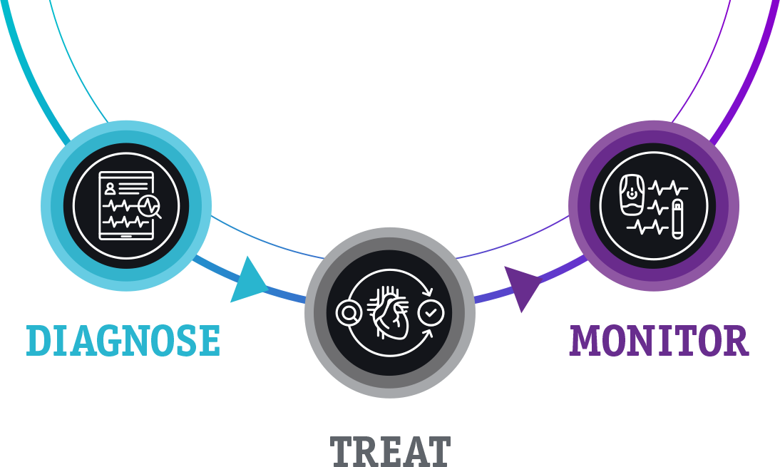 Diagram connecting 3 icons in a semi-circle with the words diagnose, treat, and monitor.