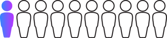 Silhouettes of people with 1 colored in purple and 9 in white to illustrate 1 out of 10 people had undetected AF after day 14.