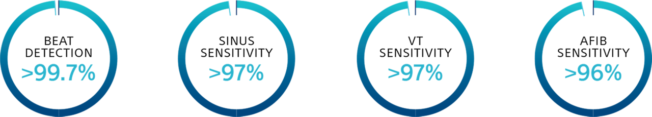 Four circles showing >99.7% beat detection, >97% sinus sensitivity, >97% VT sensitivity, and >96% AFib sensitivity. 