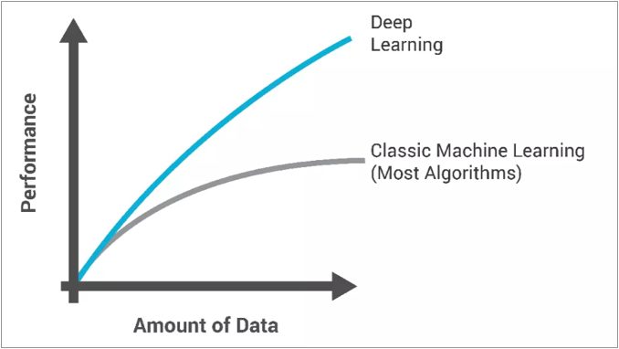 Graph indicating deep learning increases with performance and amount of data, more than classic machine learning does.
